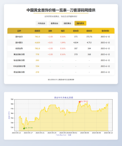 黄金首饰价格查询系统源码/已对接数据接口 贵金属价格查询API源码